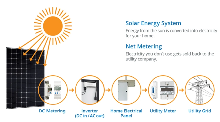 Single Phase RS485 Modbus PV on Grid Bidirectional Smart DC Solar Energy Meter